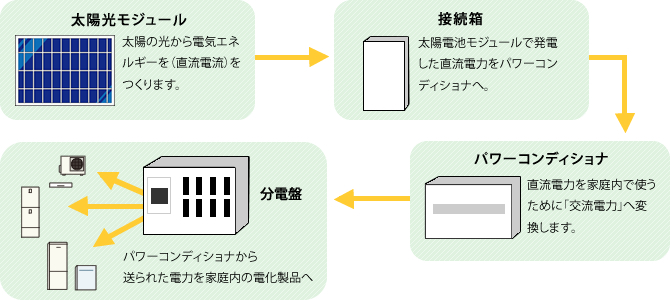 太陽光発電に必要な機器